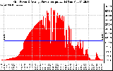 Solar PV/Inverter Performance Inverter Power Output