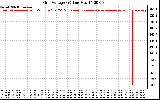 Solar PV/Inverter Performance Grid Voltage