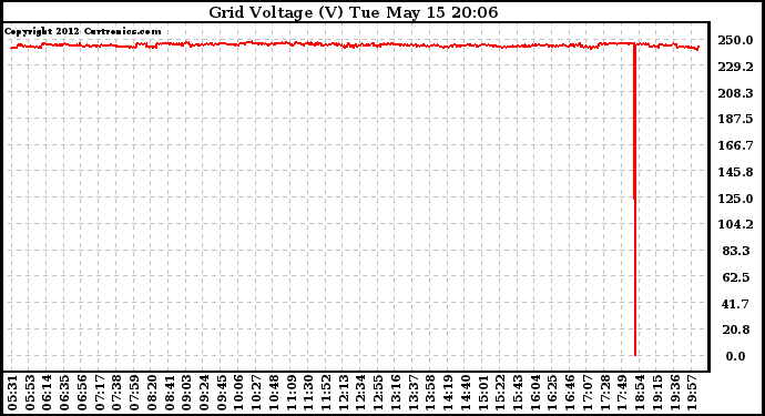 Solar PV/Inverter Performance Grid Voltage