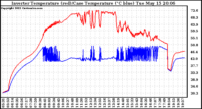 Solar PV/Inverter Performance Inverter Operating Temperature