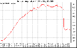 Solar PV/Inverter Performance Outdoor Temperature