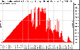 Solar PV/Inverter Performance Solar Radiation & Day Average per Minute