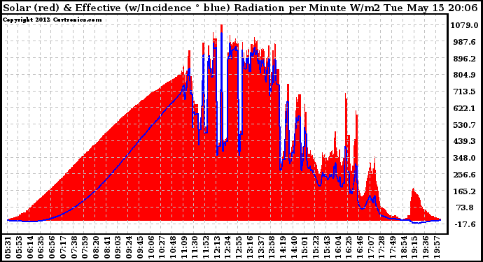 Solar PV/Inverter Performance Solar Radiation & Effective Solar Radiation per Minute