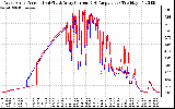 Solar PV/Inverter Performance Photovoltaic Panel Current Output