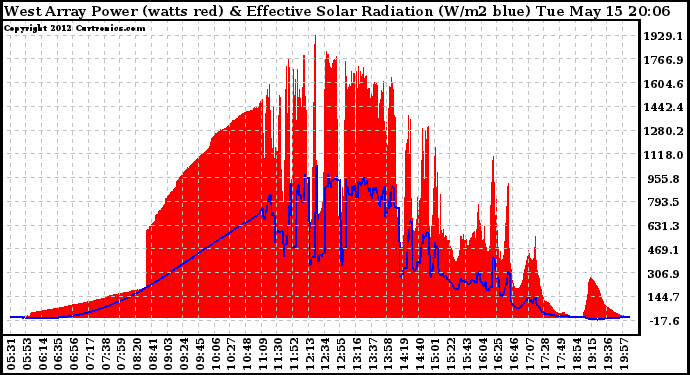 Solar PV/Inverter Performance West Array Power Output & Effective Solar Radiation