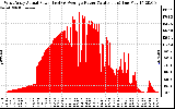 Solar PV/Inverter Performance West Array Actual & Average Power Output