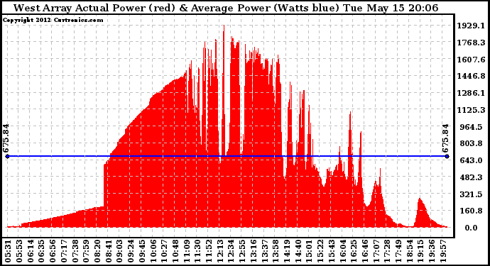 Solar PV/Inverter Performance West Array Actual & Average Power Output