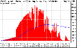 Solar PV/Inverter Performance West Array Actual & Running Average Power Output