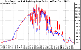 Solar PV/Inverter Performance Photovoltaic Panel Power Output