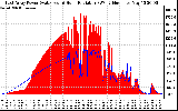 Solar PV/Inverter Performance East Array Power Output & Solar Radiation