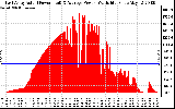 Solar PV/Inverter Performance East Array Actual & Average Power Output