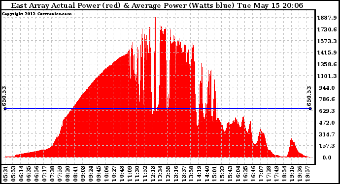 Solar PV/Inverter Performance East Array Actual & Average Power Output