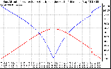 Solar PV/Inverter Performance Sun Altitude Angle & Azimuth Angle