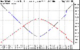 Solar PV/Inverter Performance Sun Altitude Angle & Sun Incidence Angle on PV Panels