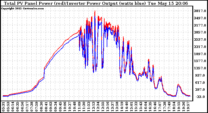 Solar PV/Inverter Performance PV Panel Power Output & Inverter Power Output