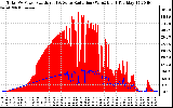 Solar PV/Inverter Performance Total PV Panel Power Output & Solar Radiation