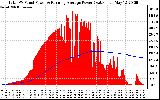 Solar PV/Inverter Performance Total PV Panel & Running Average Power Output