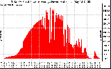 Solar PV/Inverter Performance Total PV Panel Power Output