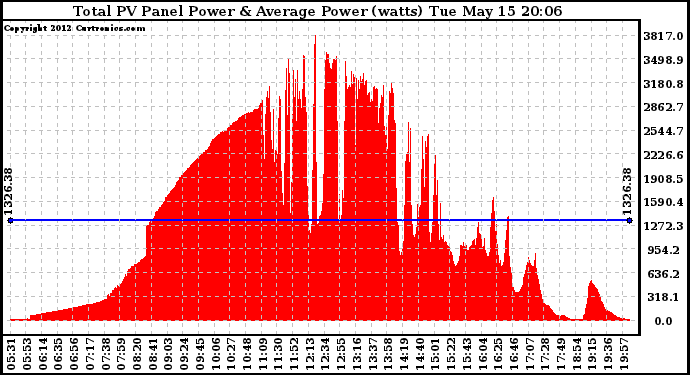 Solar PV/Inverter Performance Total PV Panel Power Output
