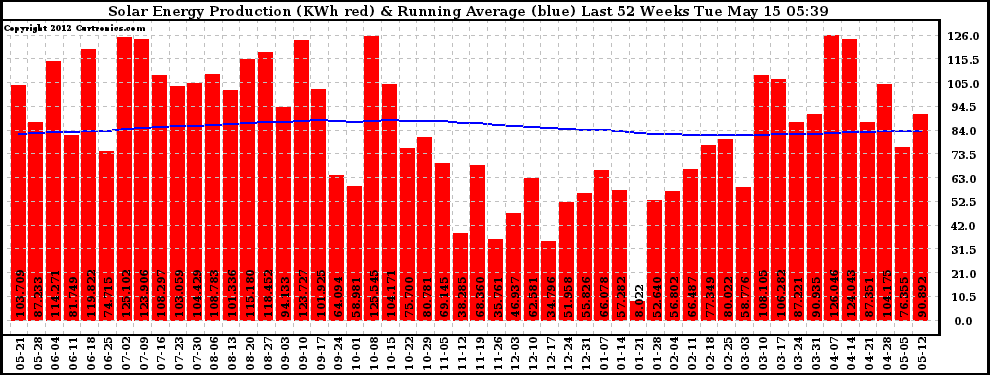 Solar PV/Inverter Performance Weekly Solar Energy Production Running Average Last 52 Weeks
