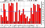 Solar PV/Inverter Performance Daily Solar Energy Production Value