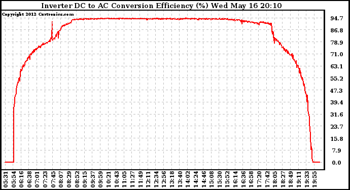 Solar PV/Inverter Performance Inverter DC to AC Conversion Efficiency