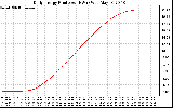 Solar PV/Inverter Performance Daily Energy Production