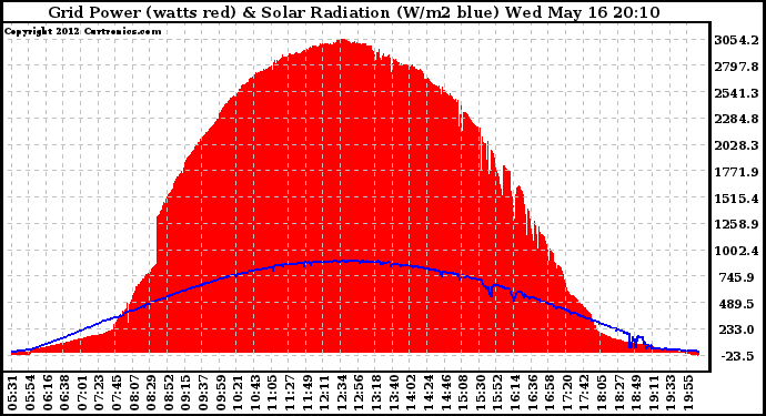 Solar PV/Inverter Performance Grid Power & Solar Radiation