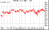 Solar PV/Inverter Performance Grid Voltage