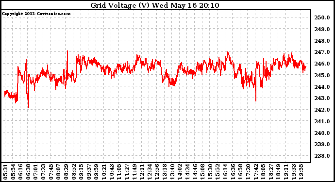 Solar PV/Inverter Performance Grid Voltage