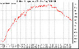 Solar PV/Inverter Performance Outdoor Temperature