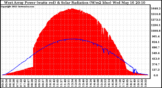 Solar PV/Inverter Performance West Array Power Output & Solar Radiation