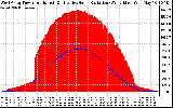 Solar PV/Inverter Performance West Array Power Output & Effective Solar Radiation