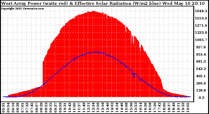 Solar PV/Inverter Performance West Array Power Output & Effective Solar Radiation