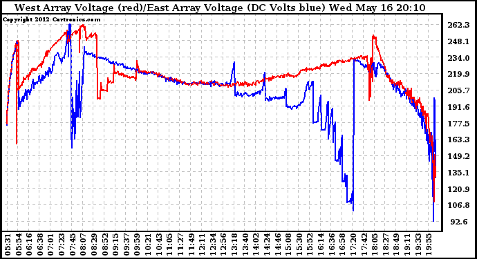 Solar PV/Inverter Performance Photovoltaic Panel Voltage Output