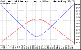 Solar PV/Inverter Performance Sun Altitude Angle & Sun Incidence Angle on PV Panels