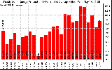 Solar PV/Inverter Performance Weekly Solar Energy Production