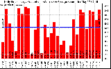 Solar PV/Inverter Performance Daily Solar Energy Production