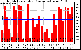 Solar PV/Inverter Performance Daily Solar Energy Production Value