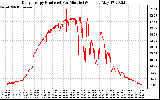 Solar PV/Inverter Performance Daily Energy Production Per Minute