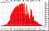 Solar PV/Inverter Performance Grid Power & Solar Radiation