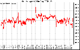 Solar PV/Inverter Performance Grid Voltage