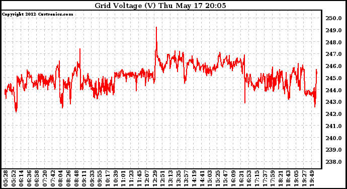 Solar PV/Inverter Performance Grid Voltage