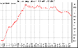 Solar PV/Inverter Performance Outdoor Temperature