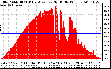 Solar PV/Inverter Performance Solar Radiation & Day Average per Minute