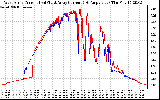 Solar PV/Inverter Performance Photovoltaic Panel Current Output