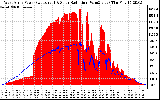 Solar PV/Inverter Performance West Array Power Output & Solar Radiation