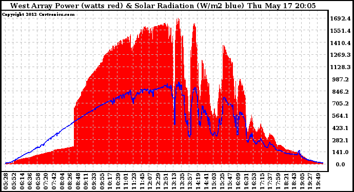 Solar PV/Inverter Performance West Array Power Output & Solar Radiation