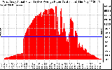 Solar PV/Inverter Performance West Array Actual & Average Power Output