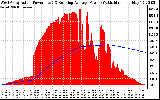 Solar PV/Inverter Performance West Array Actual & Running Average Power Output